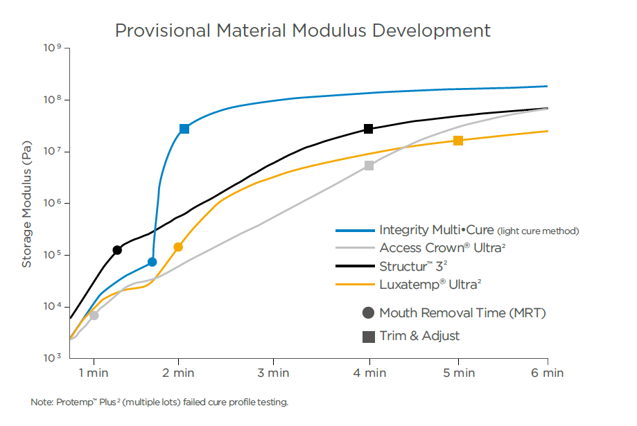 Flexural Strength and Modulus of Integrity Multi•Cure